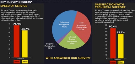 bythom canon customer service survey