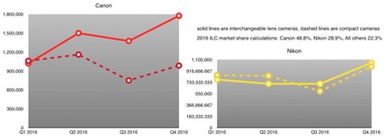 bythom canon vs nikon quarterly graph