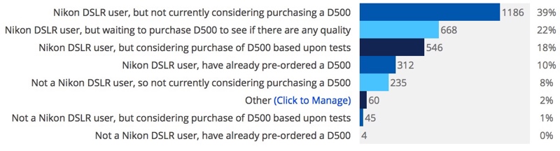 bythom d500 demand survey