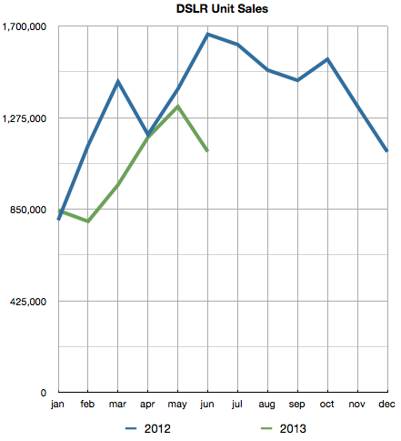 cipa shipments dslr units.png
